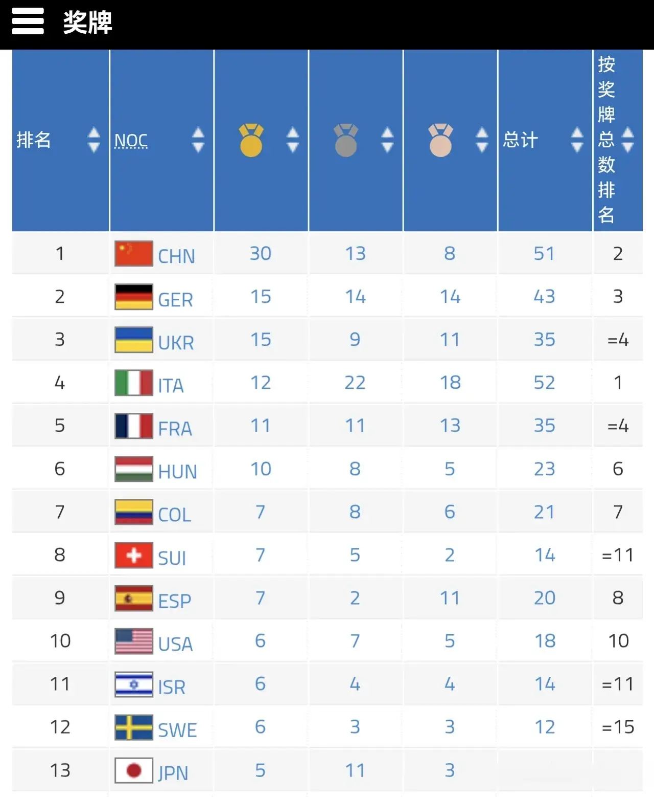 团依旧排名, 枚金牌分别, 包揽金银牌